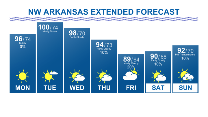 Northwest Arkansas Forecast