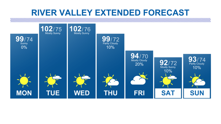 River Valley Forecast